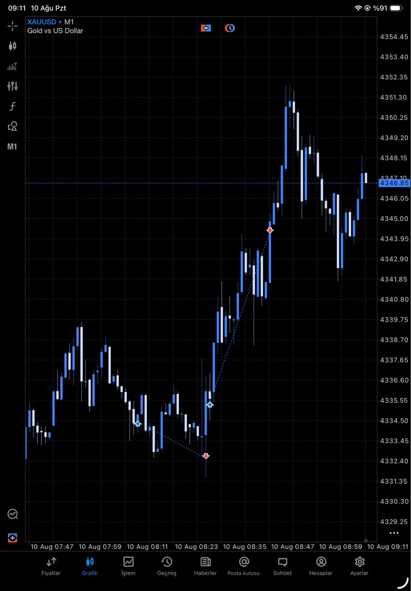 Burakkuncekk's tweet photo. Örnek bir textbook işlem daha 
Consistency devam işlemi yaklaşık %1 💰
#xauusd https://t.co/fFxy3F9u4d
