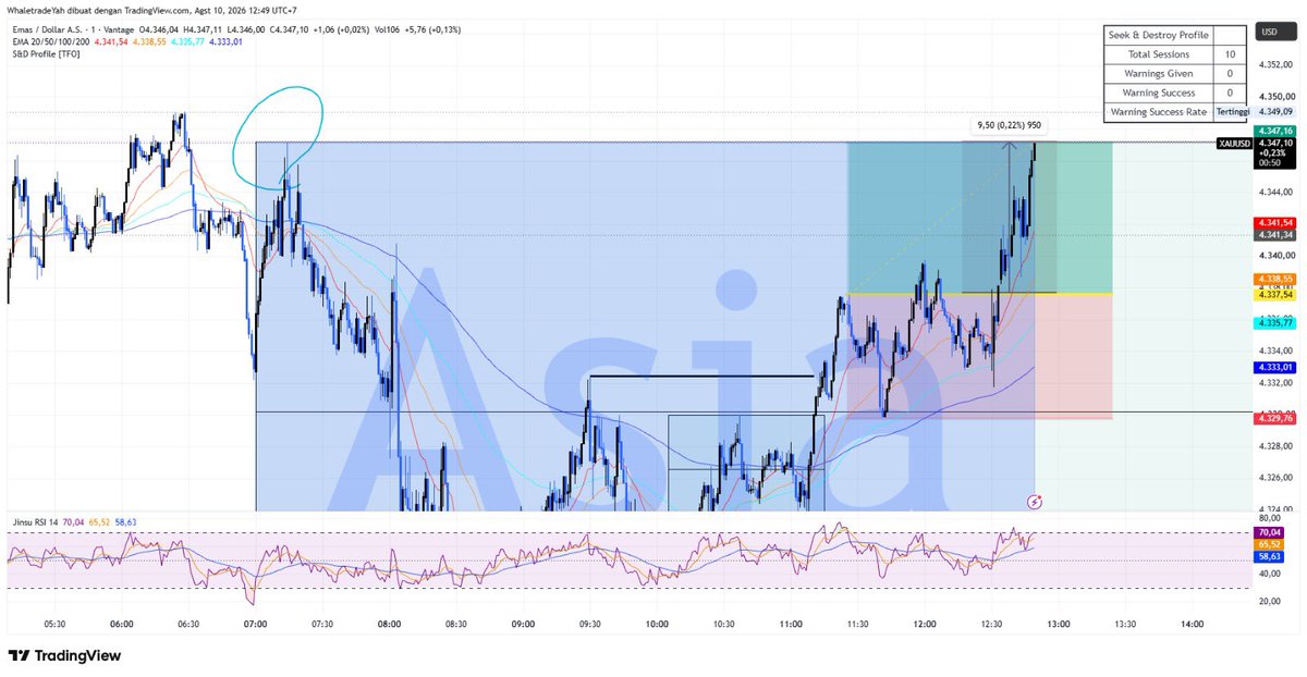 cuanterousss's tweet photo. Belajar trading itu butuh proses, tapi kalau udh paham pola nya enak banget, nahh untung rugi itu biasalah lah ya, selama bisa menjaga RR dengan baik, join skrg buat yg mau belajar bareng : https://t.co/C4M3UQnWLW https://t.co/Cgn5hq3pSZ
