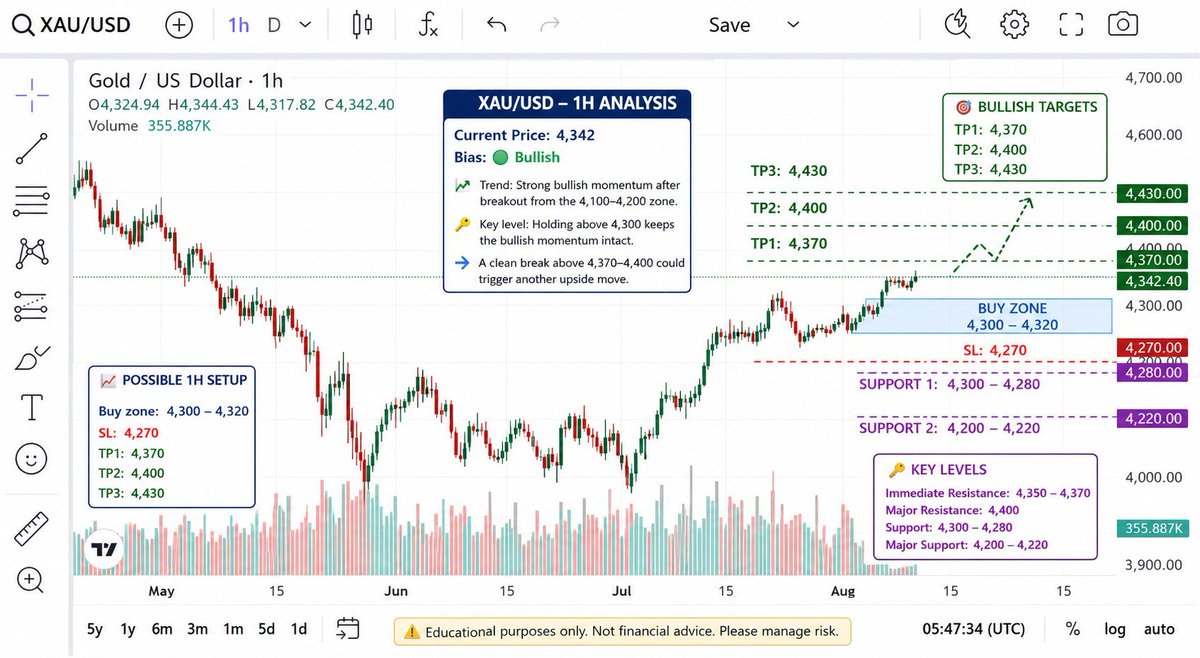 MarketPip61300's tweet photo. 📈 XAU/USD 1H Outlook

🛡️ Support: 4,300–4,280
⚠️ Key resistance: 4,350–4,370

A clean break above 4,370 could open the way toward 4,400–4,430.
#XAUUSD #Gold #GoldTrading #Forex #Trading #XAU #GoldPrice #ForexTrading https://t.co/8yvYXBdLws