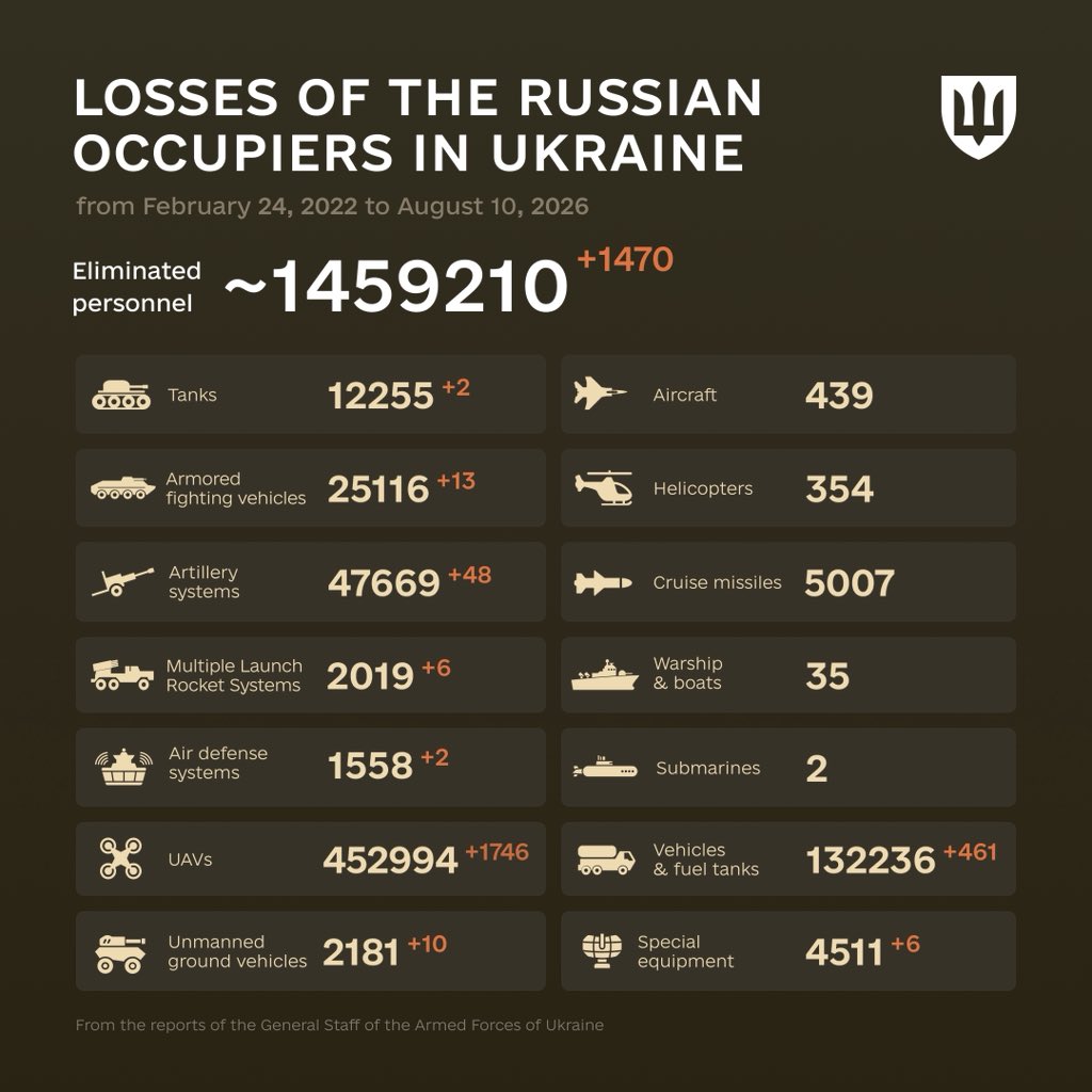 DefenceU's tweet photo. “The sun is new each day.”
Heraclitus

The combat losses of the enemy from February 24, 2022 to August 10, 2026. https://t.co/ybVVi0mbEv