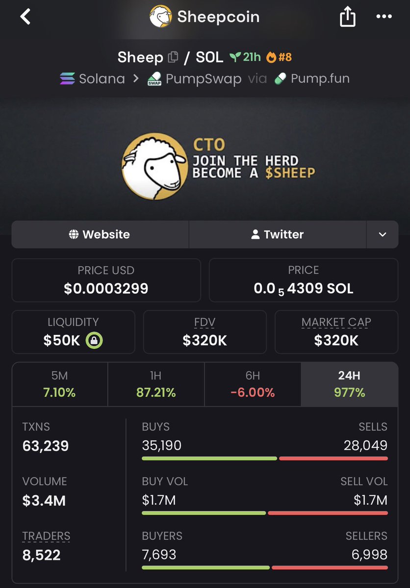SpaceMaste7j's tweet photo. $SHEEP 🚀🔥 ANOTHER RUNNER!

$SHEEP just delivered a solid move from $50K → $320K MCAP 📈💥

That’s an impressive ~6.4X run! 🐑🔥

📩 DM now to join the Alpha TG and catch the next plays early.

CA: Dz2iVSLXFp7dXowD1nybWyCXuUcpV7cBZu68YPV5pump https://t.co/lp3vr8sPU1