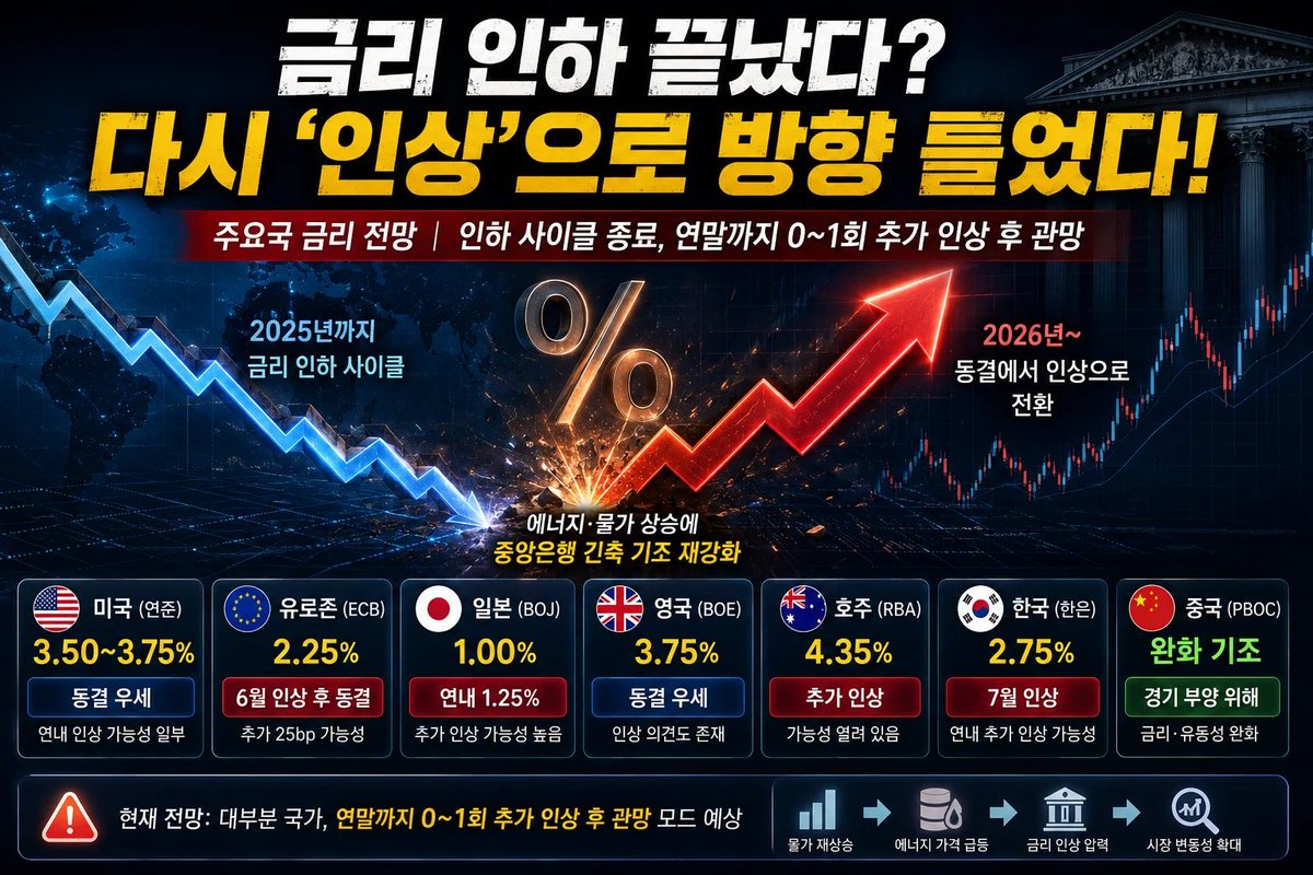SeoulGirlAI's tweet photo. 2026-08-10 지금 세계 금리는 이렇게 움직이고 있다
2025년까지 이어진 글로벌 금리 인하 사이클 사실상 종료…에너지 가격·인플레이션 재상승에 중앙은행들 ‘동결→인상’으로 이동
세계 중앙은행의 방향이 바뀌고 있다.
2025년까지…

https://t.co/LdwT4nM6e7

▪ 전체 채널 https://t.co/YVC22rXFj2 https://t.co/zxzFJxvf88