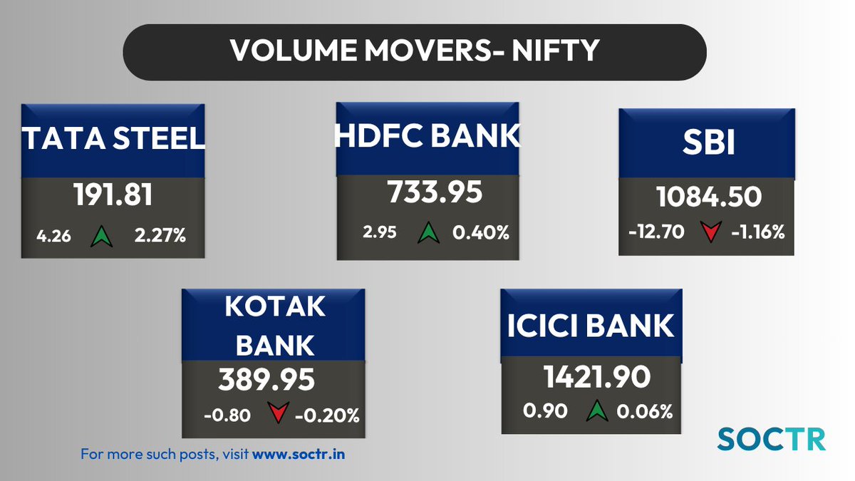 MySoctr's tweet photo. #Stocks with #highvolumes
For latest #Charts and #Updates visit
https://t.co/W8IWGOJTtr and Follow @MySoctr
#Nifty #Nifty50 #investing #breakoutstocks #StockslnFocus #StocksToWatch #stocks #StocksToBuy #StocksToTrade #breakoutstock #stockmarketindia #StockMarket #trading #chartspatterns #StockMarkets #Breakout #Nse #Trendline #Support #TrendlineResistance #HnS #Triangle #CnH #Profit #Gain #return #Trending #LatestNews #StockNews #TrendingNow #stockmarketcrash #StockMarketIndia #StockMarket #stockmarkets #Q4Results #Q4FY26 #q4 #TATASTEEL #HDFCBANK #SBI #KOTAKBANK #ICICIBANK
