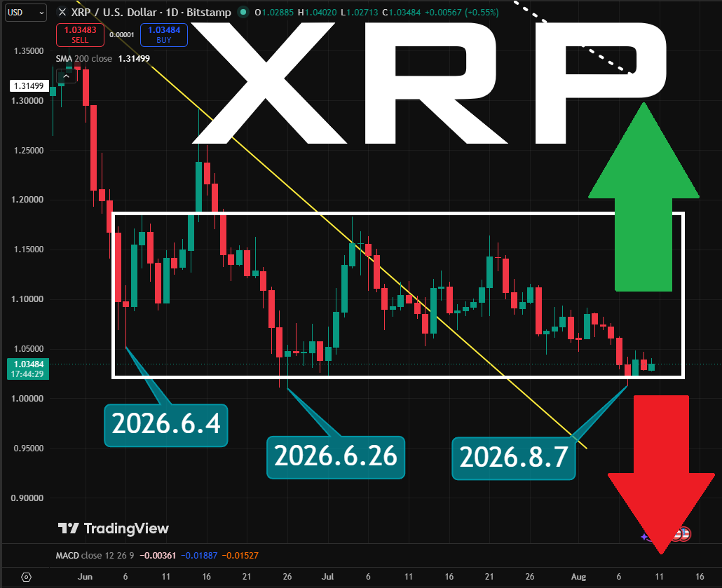 stoneiland's tweet photo. 폴리마켓에 ripple:native $1 미만 여부를 두고 판이 깔렸다.
이번 달 안에 1달러 아래로 내려갈 확률이
65%까지 올라갔다.

베팅은 언제나 확률이 가장 팽팽한 자리에 붙는다.
지금 그 자리가 1달러라는 뜻이다.

여기서 $1에 발끈하면 지는 거다. 알고 있다
이건 조롱이 아니라 시장이 매긴 온도계다.
온도계를 부���도 열은 안 내려갈거다.

그렇지만 차트를 보면 박스권 최하단
하필 제일 열받는 자리에 내기가 걸렸다.
먼저와서 보초서는 것도 억울한데
시장이 나의 선택에 대한 임계점을 놓고
그걸 내기 삼아 돈을 걸고 있단다.

그럼에도 이런 조롱 마저도 담대함으로 버텨 보자
그럴 가치는 이미 잘 알고 있지 않는가