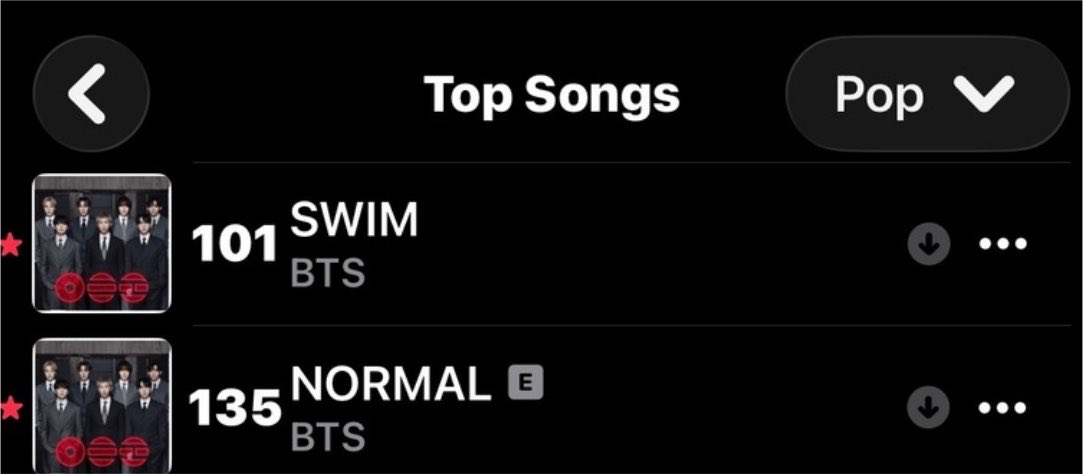 lemongukk's tweet photo. Apple Music India 🇮🇳🍎
Top Songs - Pop 🎧 
#101 SWIM [+11]🔥
#135 NORMAL [+14]🔥 https://t.co/VeDQ8COdGy