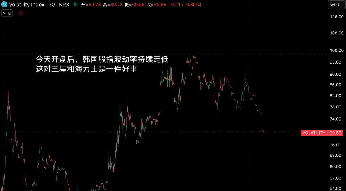 octopusycc's tweet photo. 存储下一个买盘似乎出现苗头了

存储现在不缺抄底资金，缺的是持续性买盘。

每次三星、海力士、美光大跌，都会有人接。但这些资金很多是短线抄底、空头回补，能拉出一两天反弹，却很难推动一轮稳定行情。

问题还是出在波动率。

现在韩国股市波动率太高，而三星和海力士又占了KOSPI很大权重。机构一旦要降低风险，最直接的做法就是先减掉这些高波动、高弹性、流动性又好的仓位。

所以高波动率对存储有两层影响。

第一，新资金不敢持续买。
第二，已经在场内的资金，也会优先减仓。

这也是为什么存储的基本面可能没变，股价却依然很脆弱。市场一旦进入risk off，资金未必会先卖基本面最差的公司，而是先卖最能降低组合波动率的资产。

相比微软、谷歌、亚马逊这类现金流更稳定的大科技，存储的周期属性更强，对产品价格、供需、库存和CapEx都更敏感。

当市场愿意承担风险时，存储弹性最大。
当市场开始收缩风险时，存储也最容易先被卖。

所以我现在更关注的，不是下一次谁来抄底，而是谁愿意连续买。

真正有效的信号有几个：

1. VKOSPI开始持续下降；
2. 三星和海力士的单日波动明显收窄；
3. 外资不再只是单日巨额流入，而是连续多个交易日净买入；
4. 下一次市场调整时，存储不再成为跌幅最大的方向。

当这些条件出现，说明市场开始重新接受存储的风险，机构也重新获得了配置能力。

所以，存储的下一个买盘，不在下一次暴跌里。

它会出现在韩国市场波动率下降之后，持续性资金重新回来，而且市场下跌时，存储不再被优先卖出的那一刻。

上周五韩国股指收盘，波动率跌至69.67，上一次这么低，是在5月27日，韩国市场的杠杆风险也在进一步下降，空间上可能还不确定，但是已经进入明确的左侧区间

————————————————

本文由 Biyapay 平台赞助，@BiyaPay 是从19年就开始合规持牌运营的平台

如果你有美股、港股配置需求，或者经常需要跨境汇款、数字资产与传统金融之间转换，BiyaPay 是一个值得关注的平台。一个账户就能连接数字资产与全球股票，让资金使用更加高效。

感兴趣的朋友可以通过我下方的专属链接注册，20%手续费优惠+10U的现金奖励
https://t.co/reu5YWhnwW