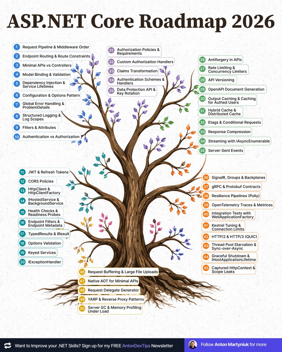 AntonMartyniuk's tweet photo. If you want to get dangerously good at ASP .NET Core,
learn these concepts (AI won't teach you this):

1 Request Pipeline & Middleware Order
2 Endpoint Routing & Route Constraints
3 Minimal APIs vs Controllers
4 Model Binding & Validation
5 Dependency Injection & Service Lifetimes
6 Configuration & Options Pattern
7 Global Error Handling & ProblemDetails
8 Structured Logging & Log Scopes
9 Filters and Attributes
10 Authentication vs Authorization
11 JWT & Refresh Tokens
12 CORS Policies
13 HttpClient & HttpClientFactory
14 IHostedService & BackgroundService
15 Health Checks & Readiness Probes
16 Endpoint Filters & Endpoint Metadata
17 TypedResults & IResult
18 Options Validation
19 Keyed Services
20 IExceptionHandler
21 Authorization Policies & Requirements
22 Custom Authorization Handlers
23 Claims Transformation
24 Authentication Schemes & Handlers
25 Data Protection API & Key Rotation
26 Antiforgery in APIs
27 Rate Limiting & Concurrency Limiters
28 API Versioning
29 OpenAPI Document Generation
30 Output Caching and caching for authed users
31 HybridCache & Distributed Cache
32 ETags & Conditional Requests
33 Response Compression
34 Streaming with IAsyncEnumerable
35 Server-Sent Events
36 SignalR, Groups & Backplanes
37 gRPC & Protobuf Contracts
38 Resilience Pipelines (Polly)
39 OpenTelemetry Traces & Metrics
40 Integration Tests with WebApplicationFactory
41 Kestrel Tuning & Connection Limits
42 HTTP/2 & HTTP/3 (QUIC)
43 Thread Pool Starvation & Sync-over-Async
44 Graceful Shutdown & IHostApplicationLifetime
45 Captured HttpContext & Scope Leaks
46 Request Buffering & Large File Uploads
47 Native AOT for Minimal APIs
48 Request Delegate Generator
49 YARP & Reverse Proxy Patterns
50 Server GC & Memory Profiling Under Load

(...and many more!)

---

📌 Save this post for future reference!
What else should make this list?

♻️ Repost to help others master ASP .NET Core

➕ Follow me ( @AntonMartyniuk ) to improve your .NET and Architecture Skills