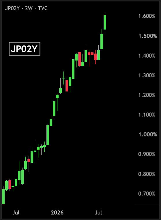 BullTheoryio's tweet photo. BREAKING: 🇯🇵Japan's 2-year bond yield just hit 1.614%, its highest level in 31 years.

Even with yen intervention and falling oil prices, yields keep climbing.

Markets are betting the Bank of Japan hikes again as soon as September. https://t.co/UhPcytKp4K
