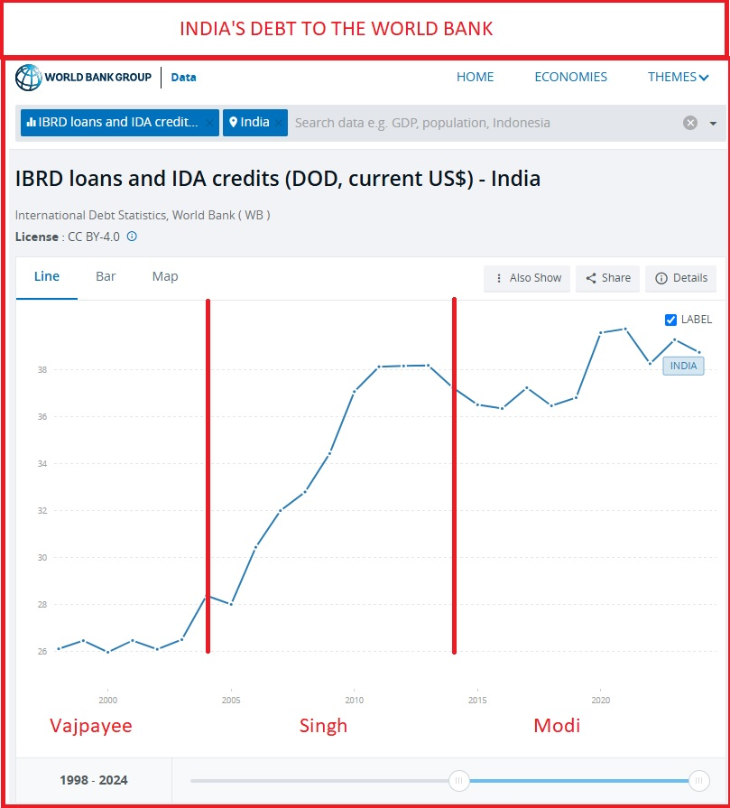 AbhishBanerj's tweet photo. This is so telling

Whenever Cong comes to power, India takes more loans from World Bank

And builds less infrastructure, of course 🤦‍♂️ https://t.co/BdkXEHnVGp