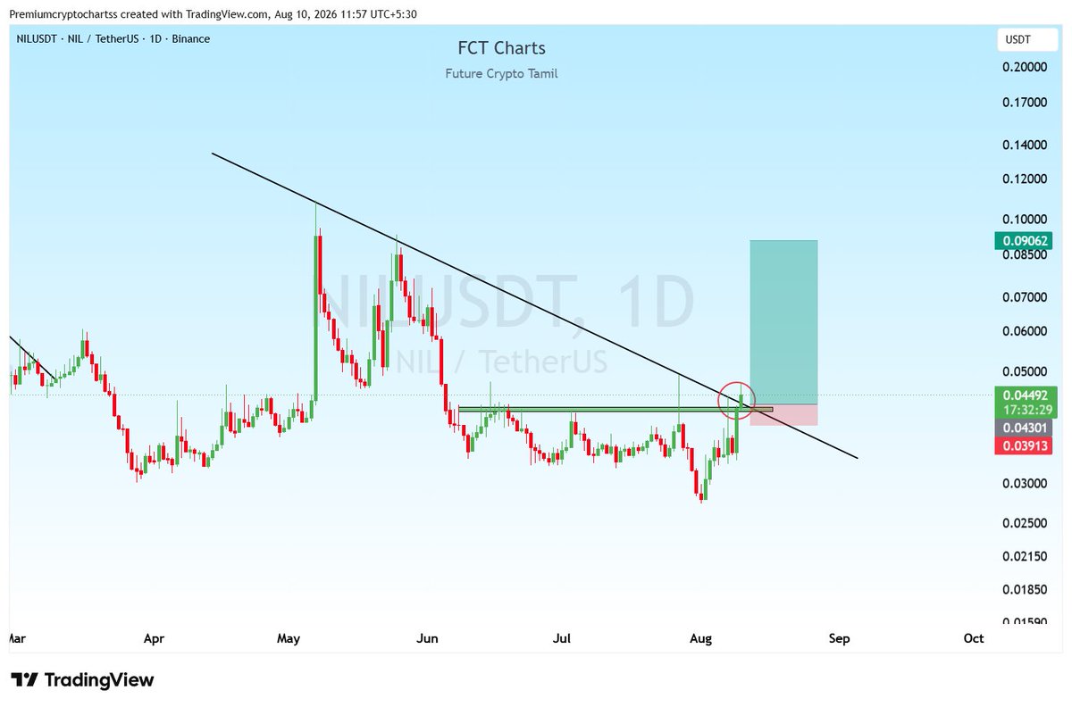 cryptoanalyst81's tweet photo. $NIL Trade Setup, Long at 0.044 to 0.045
TP : 0.049 to 0.0505 SL : 0.0396
#BTC #ETH #Bitcoin #BMTUSDT #BOMEUSDT #XAU #CAPUSDT #NILUSDT #BOMEUSDT #COAIUSDT #ESPUSDT #MUBARAKUSDT #ACTUSDT https://t.co/sIlb6uTT5c