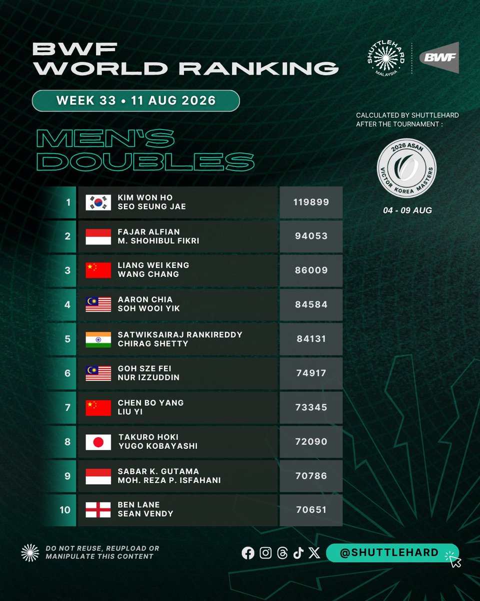ShuttleHard's tweet photo. 🌎 Ranking Dunia BWF
🗓️ Minggu 33 (11 Ogos 2026) 
🏸 Beregu Lelaki 

Kemaskini #BWFWorldRanking bagi wakil #BadmintonMalaysia:

• 0️⃣4⃣ Chia/Soh
• 0️⃣6️⃣ Goh/Izzuddin
• 1⃣1⃣ Man/Tee
• ⁠1️⃣9⃣ Arif/Yap 
• 2️⃣0⃣ Kang/Tai
• ⁠2️⃣8⃣ Azriyn/Tan
• 3⃣6⃣ Choong/Haikal
• 3⃣9⃣ Choi/Goh (-1)
• 5⃣0⃣ Ong/Teo 
• 5⃣3⃣ Chia/Lwi (-10)
• 6⃣0⃣ Low/Ng (+2)

#UNBRKBL 
#ShuttleHard