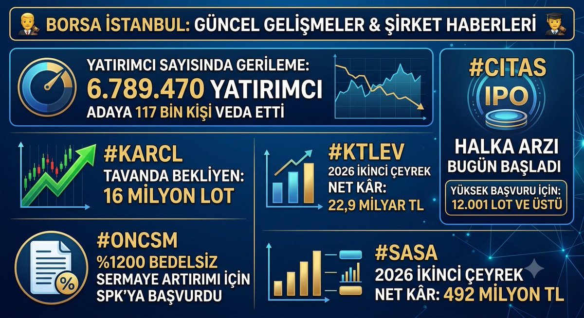 BORSAMANYAGIII's tweet photo. 👩‍⚖️ Borsada yatırımcı sayısı 6.789.470`e geriledi.Adaya 117 bin kişi veda etti.

#KARCL 16 milyon lot tavanda bekliyor.

#ONCSM %1200 oranında bedelsiz sermaye artırımı için SPK'ya başvurdu.

#CITAS halka arzı bugün başladı. Yüksek başvuru için 12.001 Lot ve üstünde başvuru gerekiyor.

#KTLEV 2026 yılı ikinci çeyrekte 22,9 milyar TL net kar açıkladı.

#SASA 2026 yılı ikinci çeyrekte 492 milyon TL net kâr açıkladı.