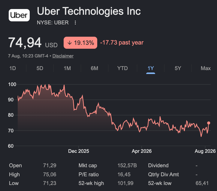 aktien_max's tweet photo. $UBER ist in den letzten 12 Monaten um 19% gefallen.

Trotzdem: eine Aktie, die ich nie anfassen werde.

Denn sobald Robotaxis groß werden (egal ob in 1 oder 5 Jahren) sehe ich keine Zukunft mehr für Uber. Warum?

Robotaxis sind ein Winner-takes-most-Markt durch 2 Faktoren:

1) Skaleneffekte: Wer am günstigsten produziert, gewinnt über den Preis
2) Netzwerkeffekte: Je dichter das Robotaxi-Netz, desto kürzer die Wartezeit, desto zufriedener die Kunden

Beide verstärken sich gegenseitig.

Mein Favorit in diesem Rennen kennst du bereits...