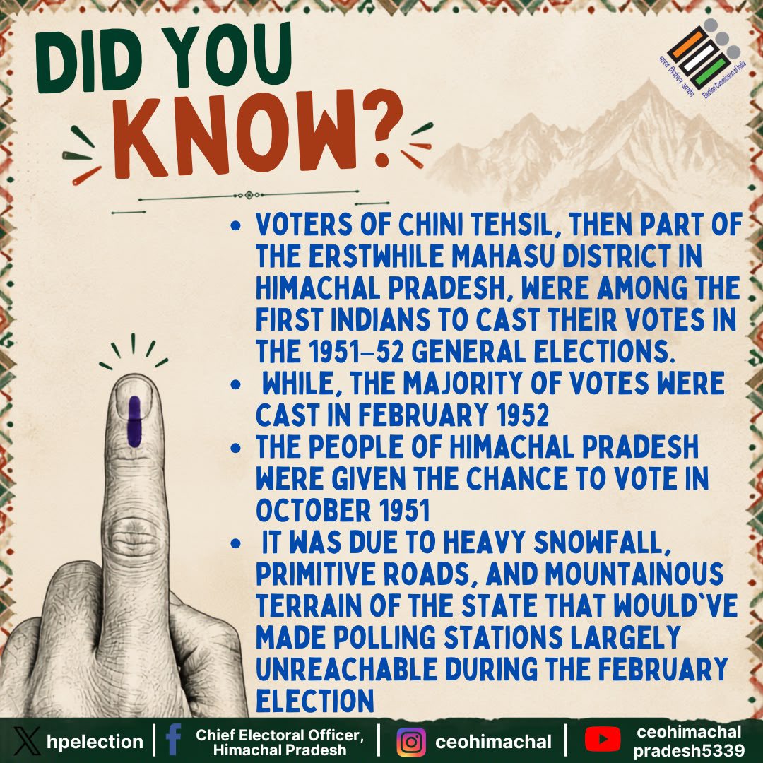 hpelection's tweet photo. The journey of India's democracy began with the first General #Elections in 1951, and #HimachalPradesh played a historic role in this remarkable milestone.
Follow this series to discover fascinating facts about elections and #democracy. https://t.co/PuTk2bVClJ