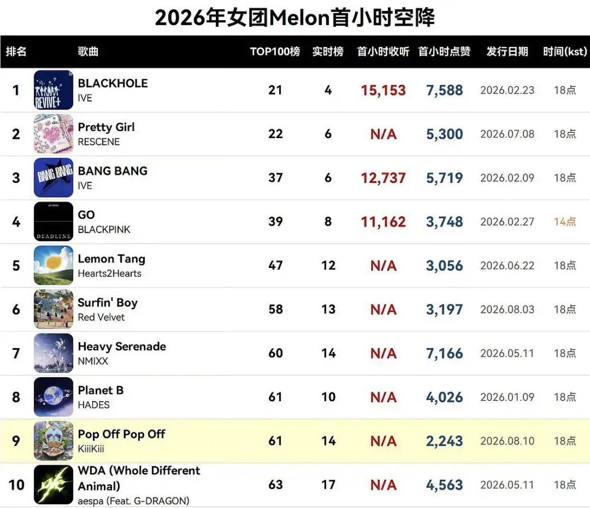 selufifi's tweet photo. 看这个才发现GO首小时点赞这么低，老墨没有毒唯撑场子的歌就这点点赞，有什么再存在的必要？还靠团才能吃红利，吃什么？ https://t.co/pzG5WV3XC8