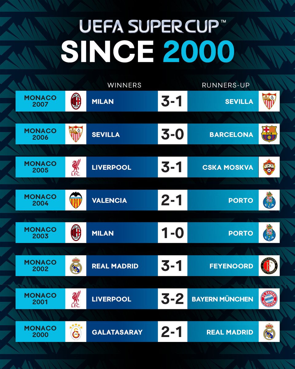 Your favourite #SuperCup final? 🤔 https://t.co/CVOzbEbVbd配图3
