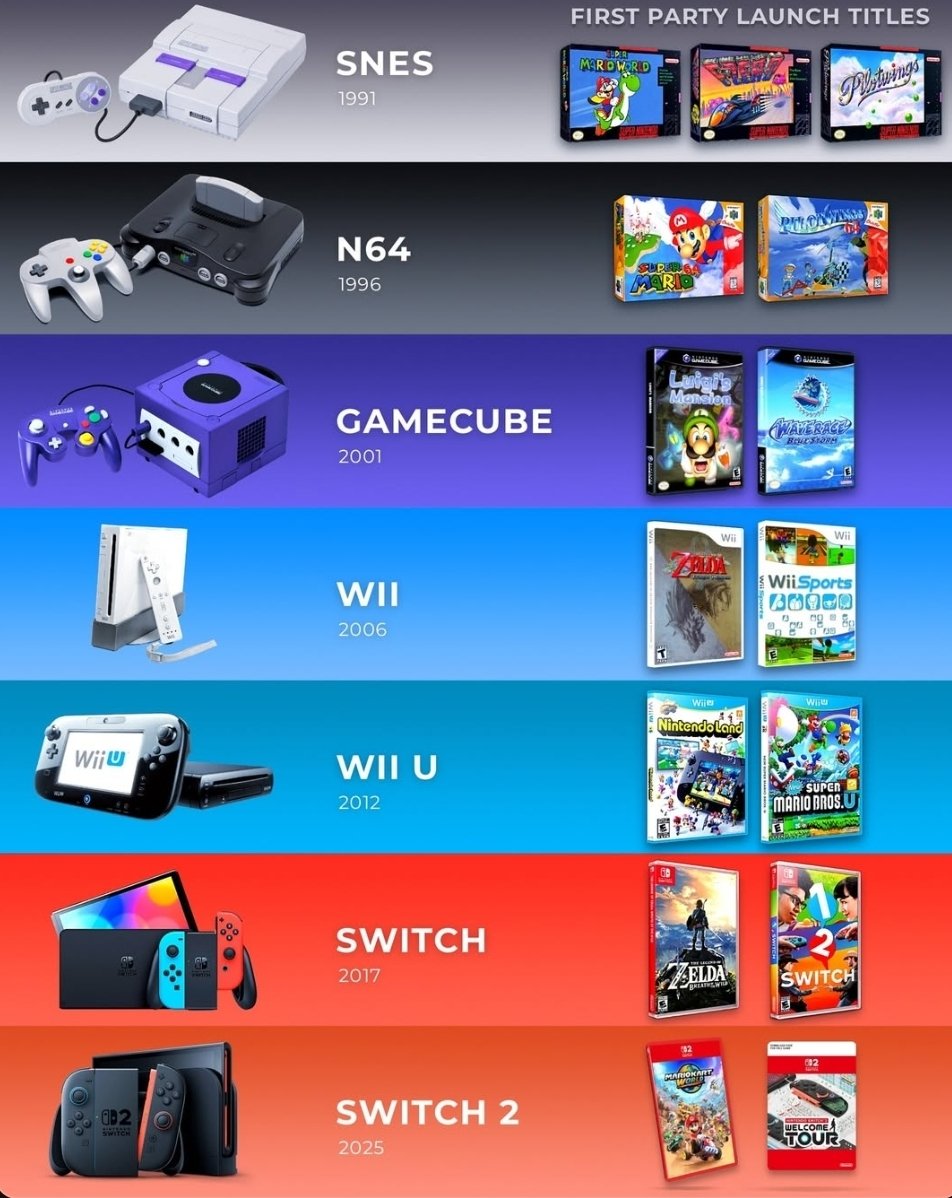 SteamGamesPC's tweet photo. Which Nintendo console had the best launch games in your opinion? https://t.co/y7MqsZTuXf