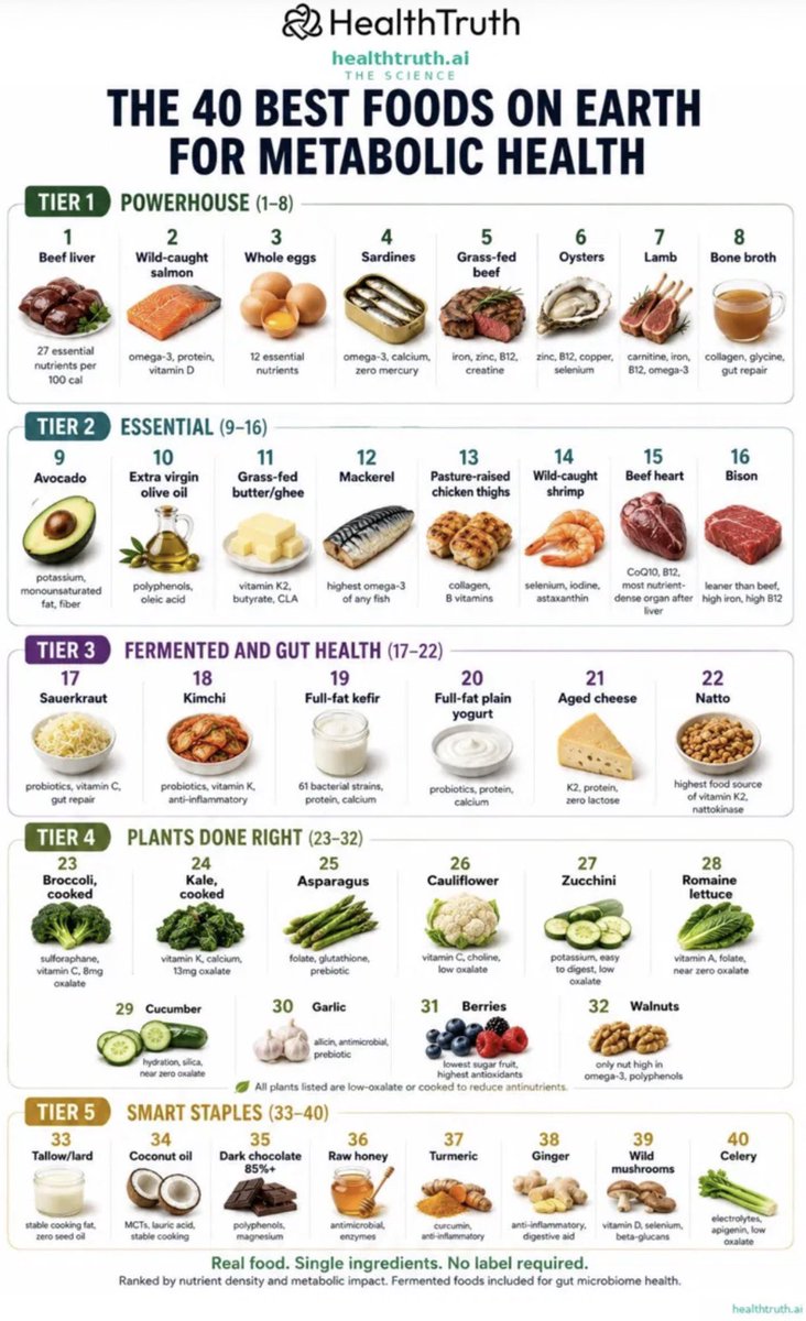 markkaplan20's tweet photo. Over the past week I showed you three numbers your doctor has probably never calculated.

HOMA-IR: 0.80. Optimal. Predicts heart disease better than glucose or insulin alone. 65 studies. 516,325 people.

Trig/HDL ratio: 0.83. Ideal. Gaziano showed a 16 fold increase in heart attacks at the other end of the scale. The strongest lipid predictor ever measured.

hs-CRP: 1.2. Moderate. The one I am still fighting. Outperformed LDL for 30 years in 27,939 women. The strongest inflammatory predictor in cardiology.

Every person who saw those posts asked the same question. “How did you get there?”

This is the answer. 40 foods. Ranked by nutrient density and metabolic impact. No prescription. No protocol. No diet with a name.

Tier 1 is what moved my HOMA-IR. Beef liver. Wild caught salmon. Whole eggs. Sardines. Grass fed beef. Protein and nutrient density that stabilizes insulin without spiking it. Dragon head number one goes quiet when you eat from the bottom of this list.

Tier 2 is what moved my trig/HDL ratio. Avocado. Extra virgin olive oil. Grass fed butter. Mackerel. These are the fats that raise HDL and keep triglycerides low. No drug has ever done what these foods do. Four pharmaceutical programs tried. Every one failed.

Tier 3 is what I am using to fight my hs-CRP. Sauerkraut. Kimchi. Full fat kefir. Natto. Fermented foods rebuild the gut. The gut controls inflammation. Inflammation is the marker I am still working on. 1.2 is not where I want to be. This tier is how I get there.

Tier 4 is plants done right. Broccoli. Kale. Asparagus. Garlic. Berries. Walnuts. Anti-inflammatory. Low oxalate. Cooked to reduce antinutrients.

Tier 5 is smart staples. Tallow instead of seed oils. Coconut oil. Dark chocolate 85 percent or higher. Turmeric. Ginger. Every one of these replaces something that feeds the dragon with something that fights it.

No seed oils on this list. No refined sugar. No ultra processed food. No artificial anything.

Three numbers. 40 foods. Zero drugs. Six years.

Your doctor checks your LDL and writes a prescription. I checked two hundred markers and changed what I ate.

The truth heals