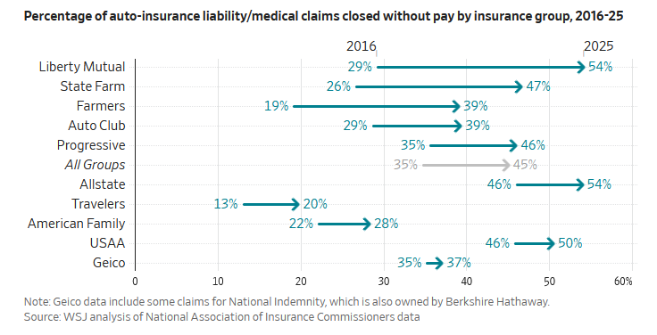 TheStockGuyTV's tweet photo. On average, auto insurers didn’t pay out on 45% of auto liability and medical claims they resolved last year.

You are REQUIRED to own insurance, but it's 50/50 whether they will ACTUALLY cover you https://t.co/8zmIn8yrsK