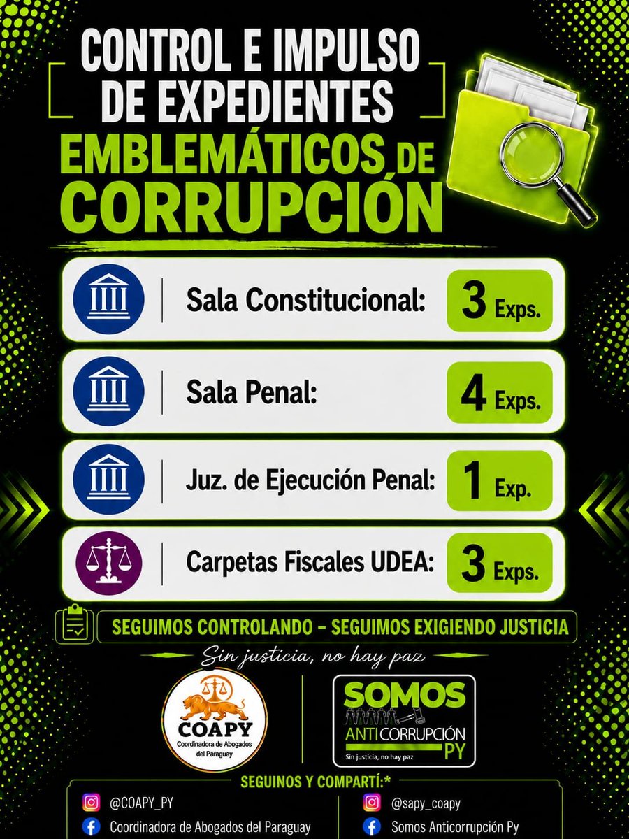 COAPY_PY's tweet photo. ¡Buen Lunes!
Compartimos los informes diarios sobre el control e impulso de expedientes judiciales y carpetas fiscales de corrupción pública: https://t.co/Z0Cv7E8Ps6 https://t.co/QJW3CRbbBe