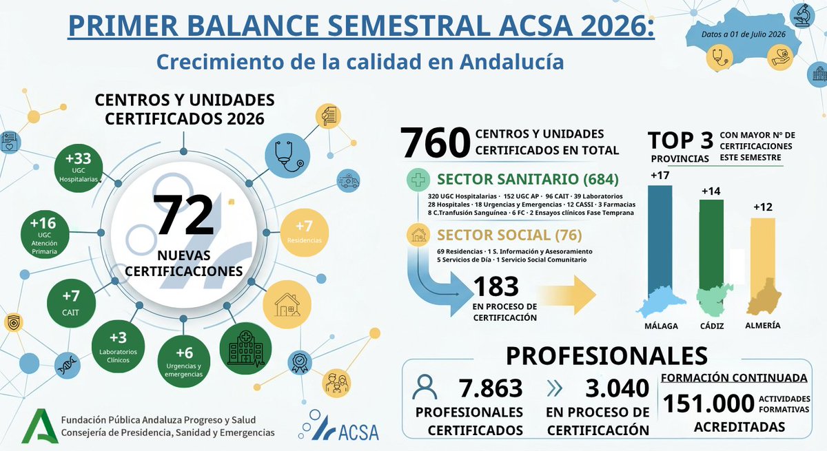 calidadACSA's tweet photo. 📈La #calidad sigue creciendo en #Andalucía
En el 1º semestre de 2026, 72 nuevos centros y unidades han obtenido la #certificación #ACSA
🏥Ya son 760 los centros y unidades sanitarios y de servicios sociales certificados
➕ℹ️https://t.co/7LTwgFKVBG
@saludand @FProgresoysalud https://t.co/JzsRVt1UjK