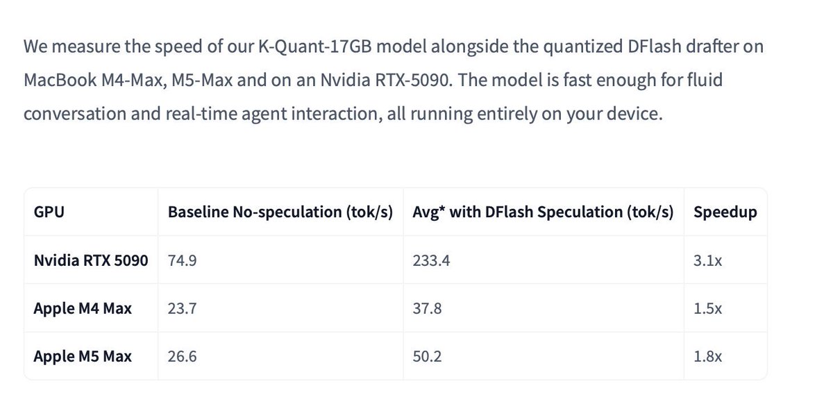 0xSero's tweet photo. Damn meta is back in the open weight arena https://t.co/5LC4Yd2m30

Good for 3090/4090/5090/6000 class, its dense. Takes image/text in and does text out. 

Scoring really decent on most of the agentic benchmarks! 

- 51% on terminal-bench-2.1 basically exceeding the OG ds4flash https://t.co/76HTBxUl93