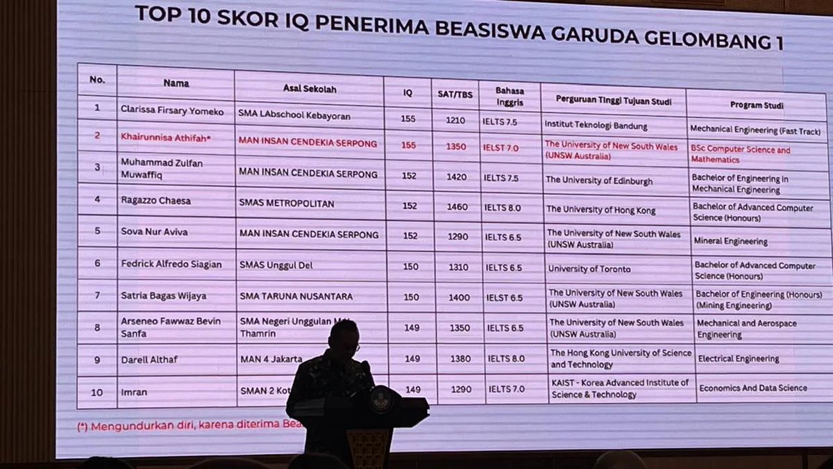 LambeSahamjja's tweet photo. top 10 IQ penerima beasiswa garuda:
- clarissa firsary yomeko - iq 155 - sma labschool kebayoran
- khairunnisa athifah - iq 155 - man insan cendekia serpong
- muhammad zulfan muwaffiq - iq 152 - man insan cendekia serpong
- ragazzo chaesa - iq 152 - smas metropolitan
- sova nur aviva - iq 152 - man insan cendekia serpong
- fedrick alfredo siagian - iq 150 - smas unggul del
- satria bagas wijaya - iq 150 - sma taruna nusantara
- arseneo fawwaz bevin sanfa - iq 149 - sma negeri unggulan m.h. thamrin
- darell althaf - iq 149 - man 4 jakarta
- imran - iq 149 - sman 2 kota