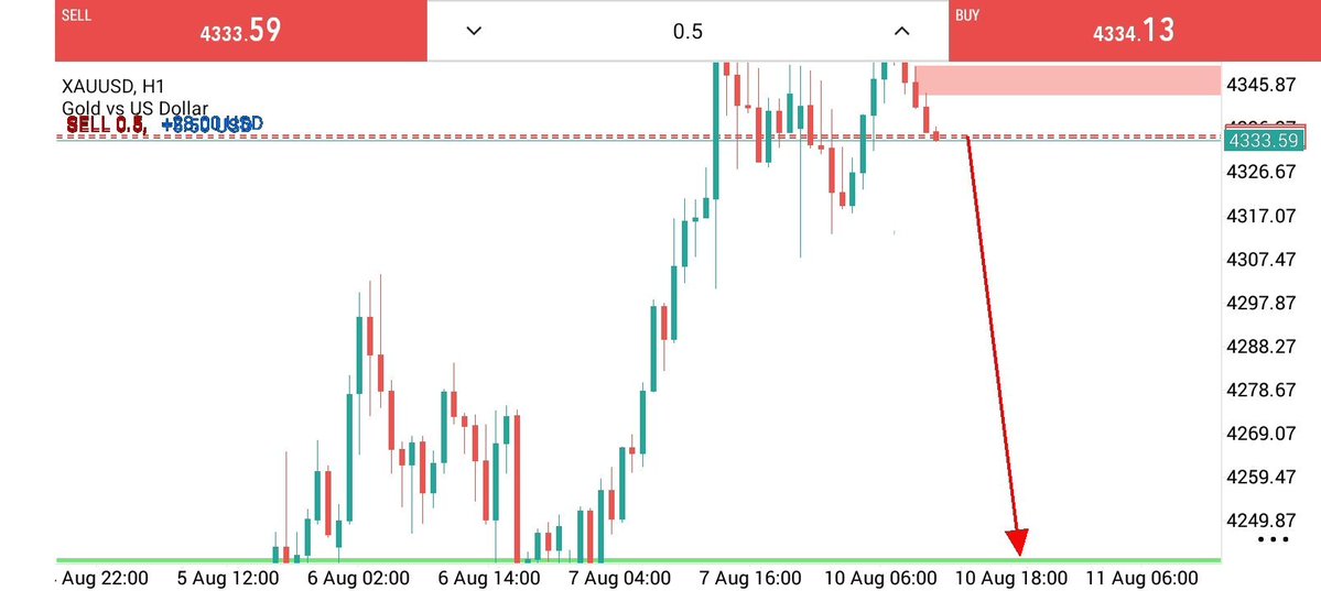 goldwarner89's tweet photo. #XAUUSDGOLDSELL 📉
Entry: 4335 4340

SL: 4,350

TP1:4330✅
TP2:4325✅
TP3:4320✅
TP4:4310✅
TP5:4300🎯

Risk Management Required ⚠️

#XAUUSD #Gold #Forex #TradingSignal 📉🔥 https://t.co/OadrHZ9BJH