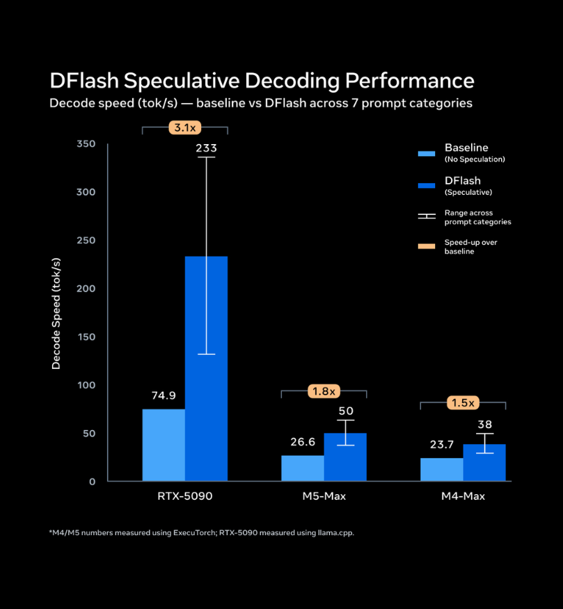 StockSavvyShay's tweet photo. $META releases Muse Glimmer which is a 30B open-weight agentic model that runs locally on a 24GB GPU and uses an integrated DFlash drafter to cut latency for faster on-device agents.

Alexandr Wang also says “we will be releasing an open weight version of Muse Spark 1.2 soon” giving developers local access without cloud metering or network dependency.

Opening Muse Spark 1.2 this soon could also signal that Meta’s larger frontier “Watermelon” model is getting closer to release.