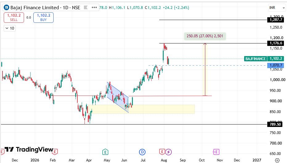 Moneymintsvd's tweet photo. Bajaj Finance successfully reversed from โน1,070.80 to โน1106.10 and gained +3% in intraday trading today.
News today on Bajaj Finance ๐๐๐
(Check comment section)
#investment #Bajajfinance #Stockmarket #Moneymint https://t.co/uvmoXy4PIP