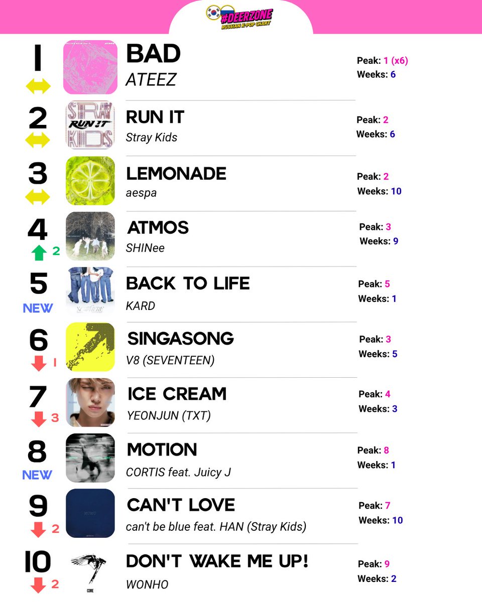 russiakpopchart's tweet photo. #deerzone Russian K-pop chart (02.08-08.08)

1.(=) #ATEEZ - BAD 
2.(=) #StrayKids - RUN IT 
3.(=) #aespa - LEMONADE 
4.(+2) #SHINee - Atmos
5.(new) #KARD - Back to Life
6.(-1) #V8 (#SEVENTEEN) - singasong
7.(-3) #YEONJUN (#TXT) - Ice Cream
8.(new) #CORTIS - MOTION https://t.co/vhMDmpceUJ