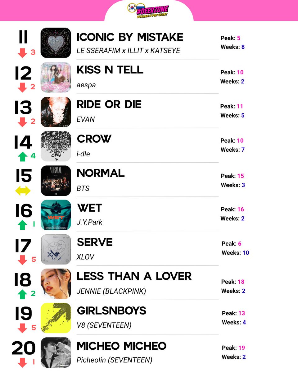 russiakpopchart's tweet photo. #deerzone Russian K-pop chart (02.08-08.08)

1.(=) #ATEEZ - BAD 
2.(=) #StrayKids - RUN IT 
3.(=) #aespa - LEMONADE 
4.(+2) #SHINee - Atmos
5.(new) #KARD - Back to Life
6.(-1) #V8 (#SEVENTEEN) - singasong
7.(-3) #YEONJUN (#TXT) - Ice Cream
8.(new) #CORTIS - MOTION https://t.co/vhMDmpceUJ
