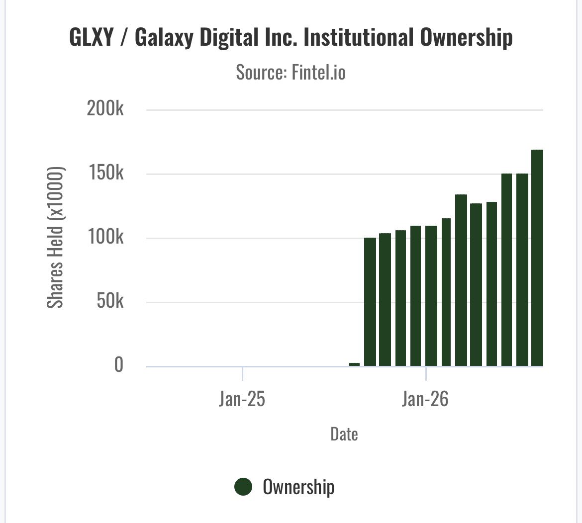 maxxTFSA's tweet photo. If “aggressive” institutional buying is bullish, look no further than $GLXY https://t.co/qvncaTe5MY