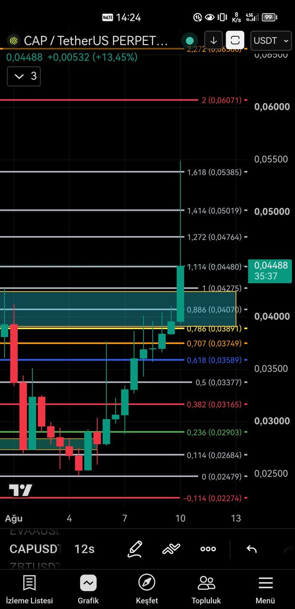 wwenekess's tweet photo. $CAP dün kutu üstünde takip edilebilir yazmıştım m an itibariyle fib 1618 alınmış ✅ %30 yükseliş oranı 🚀 Yatırım tavsiyesi değildir ⚡#capusdt https://t.co/UcWff9c2xN