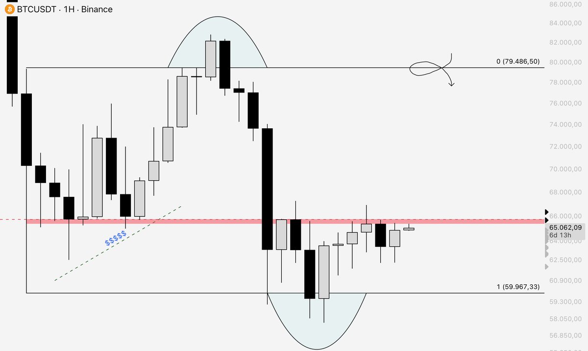 LSTraderCrypto's tweet photo. $BTC Big Plan Update 1W 🤝

We have been below this red zone for approximately 10 weeks, and I believe that if we reclaim this area, our chart will reach the RH section.

As long as we remain below this area, I will continue to move more cautiously and evaluate opportunities with low-risk actions. We will move forward step by step.