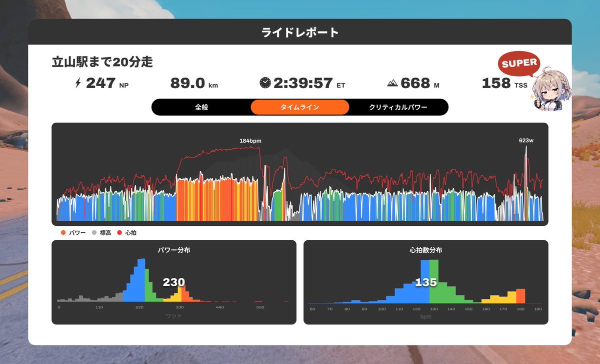 mido1217red's tweet photo. こんな感じでした。
AIにこれまでのNPや平均心拍数、今日のデータも渡して、FTP推測してもらったところ、320Wに設定することにした。 https://t.co/etYe3cMa7u
