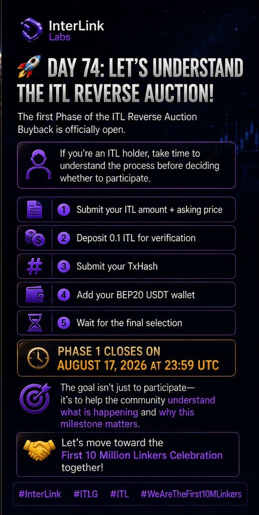 MuskanIsla50434's tweet photo. 🚀 Day 74: Let’s dive into the ITL Reverse Auction! 🔥

⏰ Phase 1 ends Aug 17, 2026 at 23:59 UTC.

Together, we’re getting closer to the First 10 Million Linkers Celebration! 🤝💙

#InterLink #ITLG #ITL #WeAreTheFirst10MLinkers https://t.co/mOeGgmsZcC