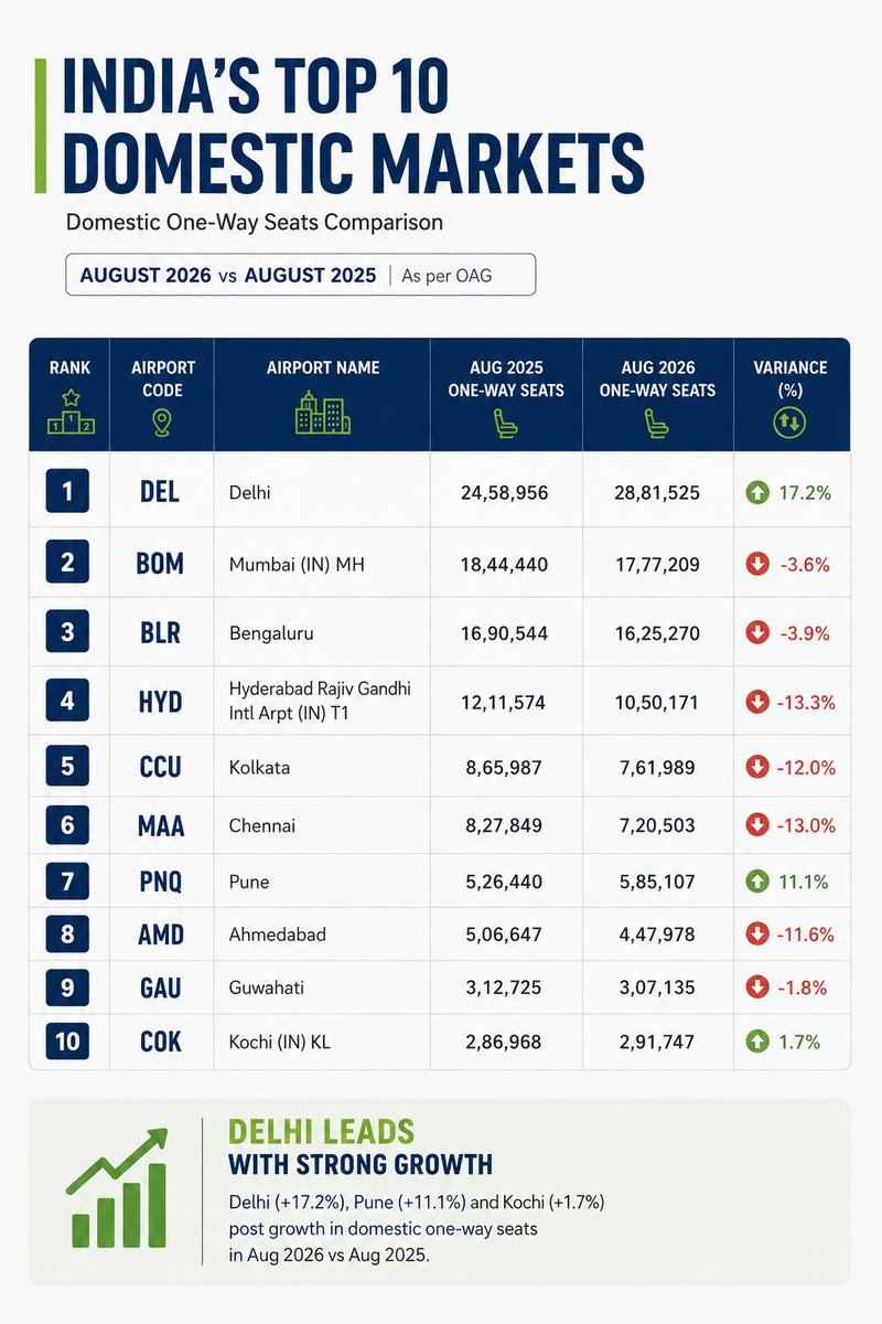 sandeep_vobl's tweet photo. Top Indian airports of August 2026 wrt one-way Domestic seat capacity (vs Aug 2025), data via OAG
#IndianAviation #Aviation #Airlines #Delhi #Bengaluru #Mumbai #India #MAA #COK #HYD #Pune #avgeek #OAG https://t.co/6P5V8aBtu4