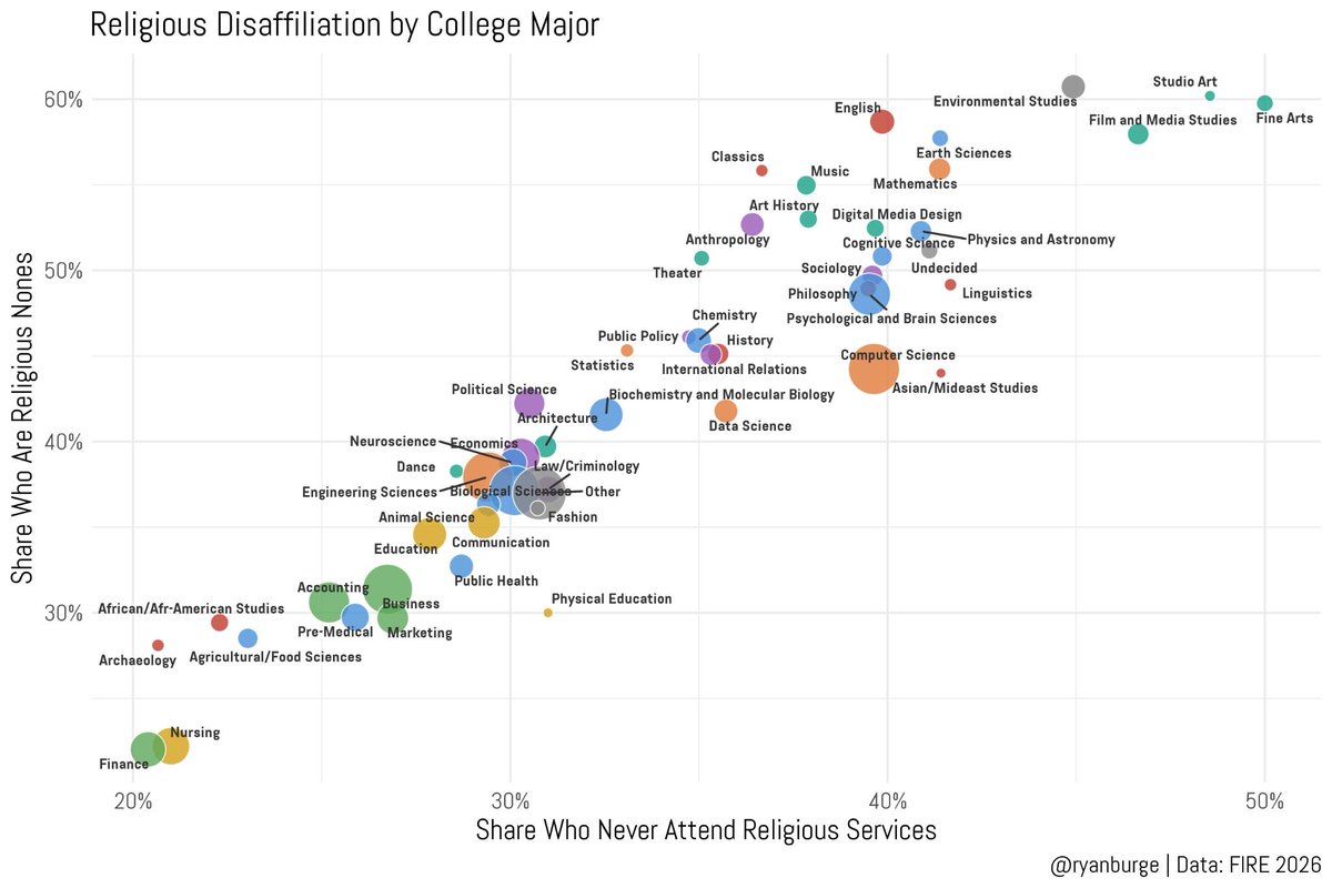 ryanburge's tweet photo. Which college majors are the least religious? 

The answer is folks in the arts: fine arts, studio art, and film and media studies. 

What majors are the most religious? 
Finance and nursing. 

I locate dozens of majors on religious affiliation and attendance in this scatterplot https://t.co/6F4q8WslRQ