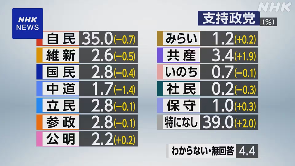 hamusoku's tweet photo. 最新のNHK世論調査で野党第一党が共産党になってるのガチで草    

全ての野党が共産党に支持率で負ける日本 https://t.co/MAjlrNO2j7