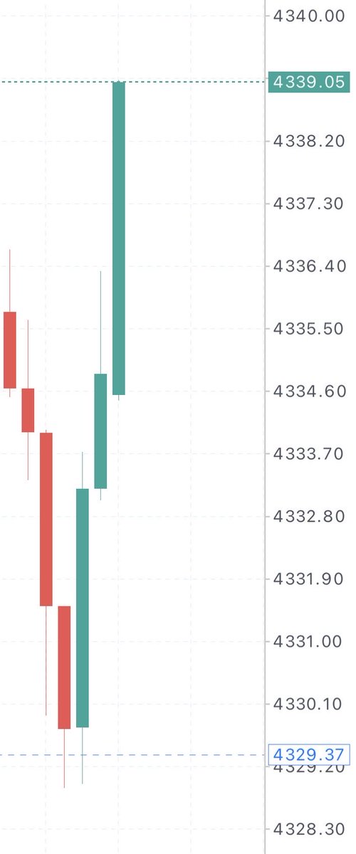 JAPANXAUUSD's tweet photo. ゴールドロング 100pips RUN‼️

TP complete‼️

このトレードできる手法知りたい人は反応ください

#XAUUSD    SIGNAL     先出し https://t.co/8FRL2H2nG4