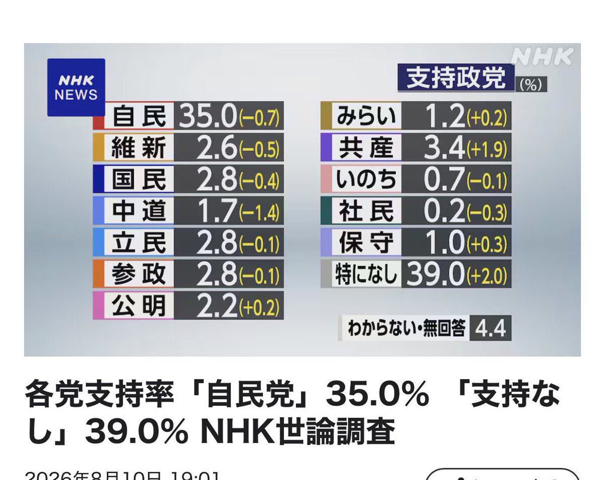 redbear2014's tweet photo. NHKの世論調査で日本共産党が野党第１になっています。いや、自分のところながらびっくり。物価高対策をせず、国旗損壊罪とかばかりに熱心な高市早苗政権の支持率が落ちていることと関係してるのでしょうね。 https://t.co/MYCwPWUtPR