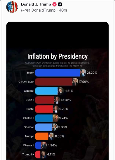 SaltyGoat17's tweet photo. Don't let Democrats gaslight you about how affordable thing are or are not

A 21% increase under Biden is why you see the prices you see, Trump has slowed the rate of inflation to a trickle but those insane prices are still there

Anyone with half a brain and the slightest understanding of economics gets that