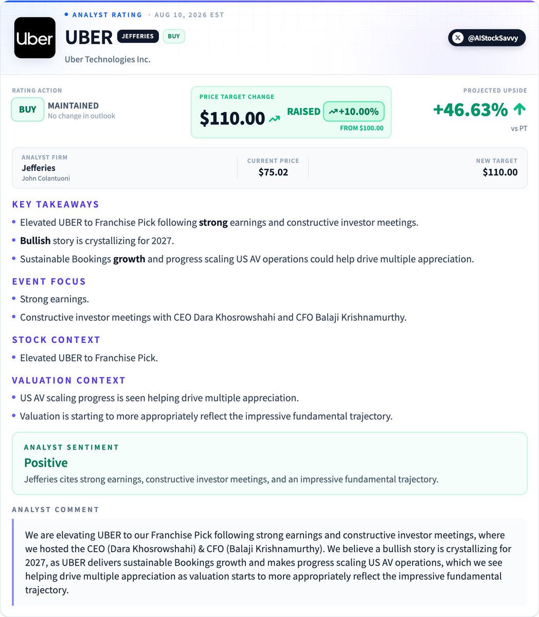 AIStockSavvy's tweet photo. $UBER | Jefferies 𝗺𝗮𝗶𝗻𝘁𝗮𝗶𝗻𝘀 𝗕𝘂𝘆 on 𝗨𝗯𝗲𝗿 𝗧𝗲𝗰𝗵𝗻𝗼𝗹𝗼𝗴𝗶𝗲𝘀, raises PT to $𝟭𝟭𝟬 from $𝟭𝟬𝟬

Analyst sees a bullish 2027 story crystallizing through sustainable Bookings growth and progress scaling US AV operations. https://t.co/USBpKP4lyP