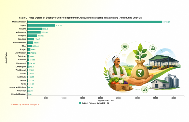 DataPortalIndia's tweet photo. State/UT-wise Details of Subsidy Fund Released under Agricultural Marketing Infrastructure (AMI) during 2024-25 https://t.co/Lm0Iv6mTJ2 #DataPortalIndia #OGD #Visualization #Opendata https://t.co/cr4CKyGxyO