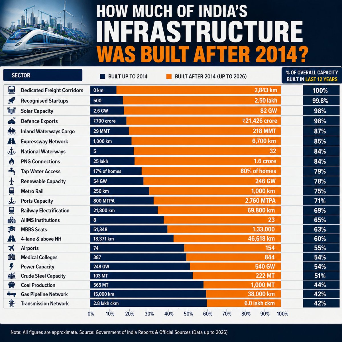 InfraTalksYT's tweet photo. 🇮🇳 The Indian government has released data highlighting how India’s infrastructure has changed since 2014.

#India #Infrastructure #Development #IndiaGrowth #InfrastructureIndia https://t.co/y3wNK3vN1y