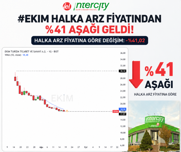 BorsaGenci777's tweet photo. YÜZ YILIN EN BÜYÜK BALON HALKA ARZI #EKIM 

Halka Arz Fiyatından -%41 Aşağı Geldi.🚩🚩 https://t.co/93fUm46sfc