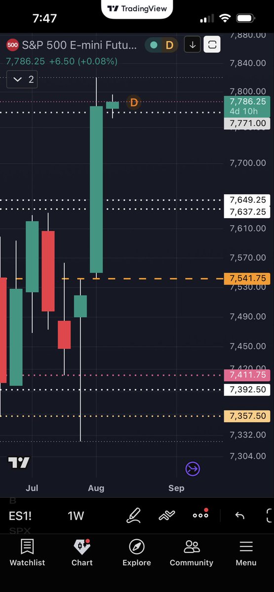 thanasisburnnew's tweet photo. $SPY $QQQ you will have the chance to form weekly bullish imbalances on both SPX and NQ here if you don’t mitigate (would be pretty bad if you did) this formation can act as as stepping stone to a tag and another leg up in August 👀 https://t.co/h5cMC3zCZ4