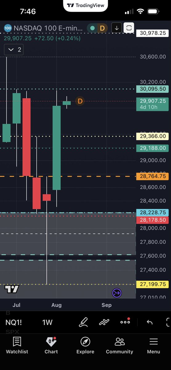 thanasisburnnew's tweet photo. $SPY $QQQ you will have the chance to form weekly bullish imbalances on both SPX and NQ here if you don’t mitigate (would be pretty bad if you did) this formation can act as as stepping stone to a tag and another leg up in August 👀 https://t.co/h5cMC3zCZ4