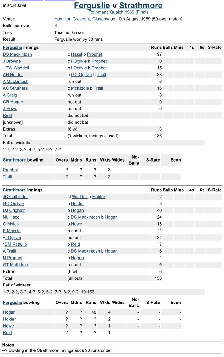 ScottyCricket's tweet photo. #OTD1969 @FerguslieCC defeated @StrathmoreCC to win the first of their four Scottish Cup Final victories, then named Rothmans Quaich after the then sponsors.
@DuncanForrest @iainkennedy187 @alistair_aj @ChippyB1964 @RodgerHamish @weirbuddie @Sandy62576674
This an incomplete Scorecard